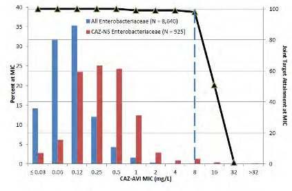Ceftazidime-avibactam PK/PD Özellikleri %t > MIC: 40-50% *Doz 2.