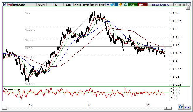 EUR/USD Teknik Analizi Euro/Usd paritesinde 1,1120 desteğinden gelen tepkilerde 1,1210 üzerinde br fiyatlama gördük. Ancak bu hareketin tepkiden öteye gitmediğini görmekteyiz.