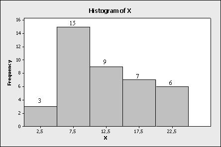 Soru 11 Aşağıda verilen histograma ilişkin frekans dağılım