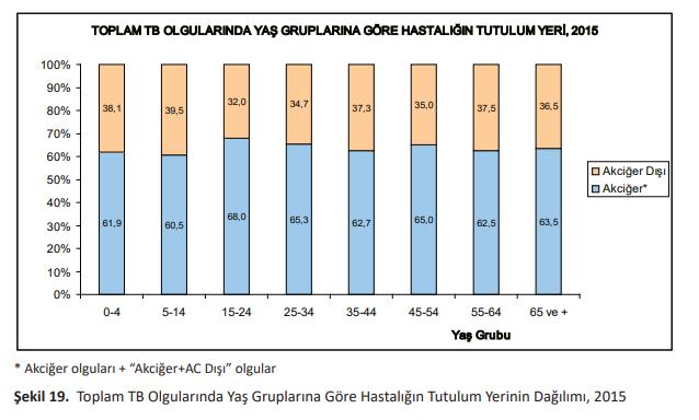 Türkiye de Verem