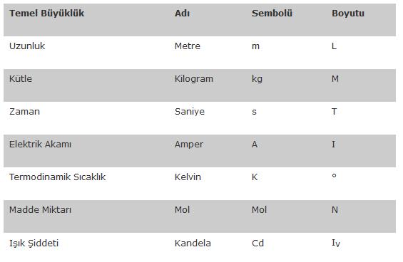 SI BİRİMLERİ Kaynak: Ulusal Metroloji