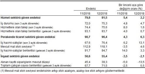 Perakende Sektörü Türkiye genelinde 2017 yıl sonu itibariyle 429 olan toplam AVM sayısı 2018 sonu itibarı ile 455 e ulaşmıştır. 2018 4.