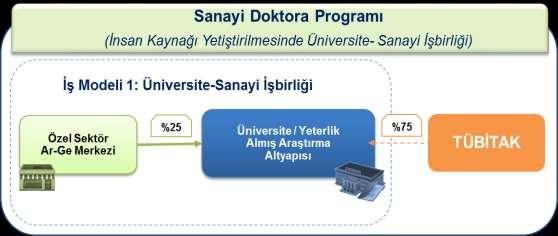 Sanayi Doktora Programı 2023 yılı hedefleri kapsamında sanayide ihtiyaç duyulan doktora derecesine sahip nitelikli