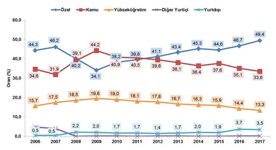 Finans Kaynağına Göre Ar-Ge Harcaması Oranı 2017