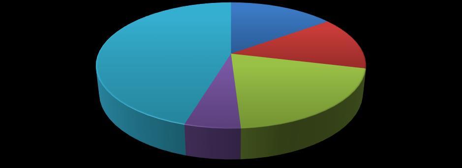 2015 yılında Görev Yapan Personel Sayıları - AKADEMİK : 326 (PROF.: 75 DOÇ.: 62 YRD.DOÇ.: 98 DİĞER:91) - ÖYP ARAŞ.GÖR.