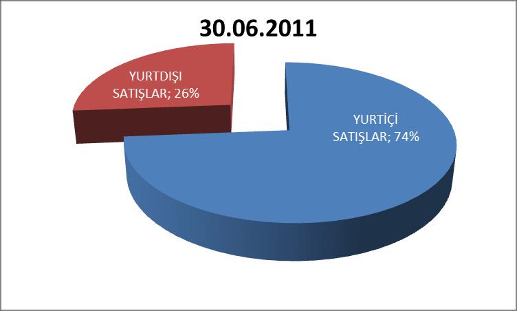 SATIŞLARIN BÖLGESEL DAĞILIMI Şirketimiz 2012 yılının ilk yarısında dış satımını hızla arttırarak, yurtdışı satışlarının toplam satışlar içindeki payını %68 e çıkartmıştır.