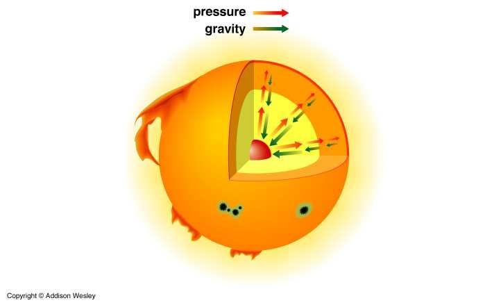 HİDROSTATİK veya ÇEKİMSEL DENGE Güneş in içinde dışa doğru basınç