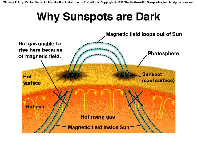 Güneş Lekeleri Niçin Karanlıktır?