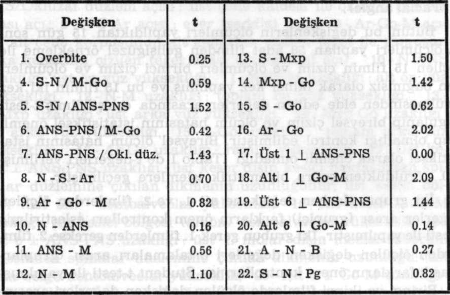 FARKLİ SPONTAN OVERBİTE ARTIŞI Tablo I. Değişkenlerin Ölçülmesinde Bireysel ölçüm Hatasmın Kontrolü îçin Uygulanan Eşleştirilmiş t-testi ile Bulunan t-değerleri (N=15). * P<0.