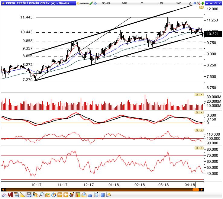 00 12.30 / 12.20 Ereğli Demir Ereğli Demir, dün gün içinde en düşük 10.15 seviyesini test etti ve günü 10.25 seviyesinden kapattı.