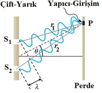 Yapıcı girişim Yapıcı girişim: İki kaynaktan çıkan dalgalar bir noktaya aynı fazda geldikleri zaman oluşan dalganın genliği, her bir dalganın genliklerinin toplamına eşittir; dalgalar birbirlerini