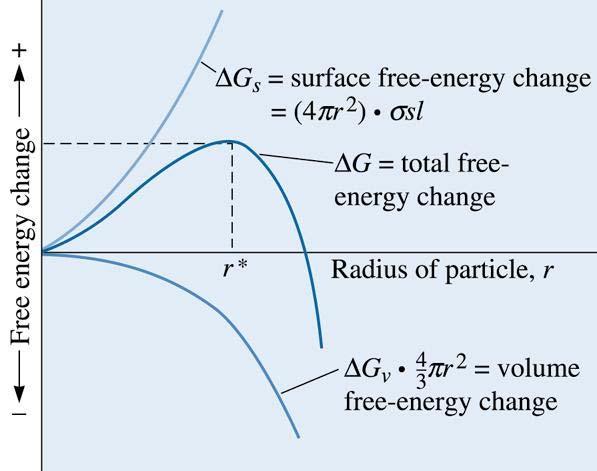 γ = yüzey gerilimi ΔG B = Hacim serbest enerji değişimi.