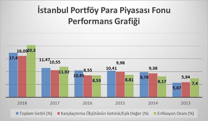 B. PERFORMANS BİLGİSİ Toplam Getiri (%) (****) Karşılaştırma Ölçütünün Getirisi/Eşik Değer (%)(**) Enflasyon Oranı (%)(*) Portföyün Zaman İçinde Standart Sapması (%) Karşılaştırma Ölçütünün Standart