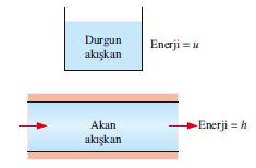 Özgül Entalpi: P/ terimi akış enerjisi olup, akışkanı hareket ettirmek ve akışı sürdürmek için birim kütle başına gerekli enerjidir ve akış işi olarak ta adlandırılır.