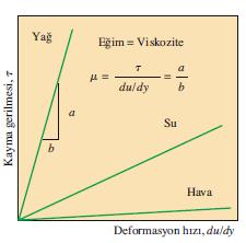 35 Bir Newton tipi akışkanın deformasyon hızı (hız gradyeni) kayma gerilmesiyle