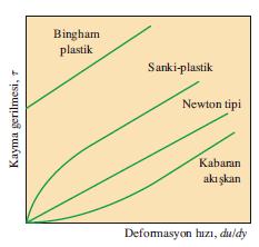 Newton tipi ve Newton tipi olmayan akışkanlar için kayma gerilmesinin deformasyon