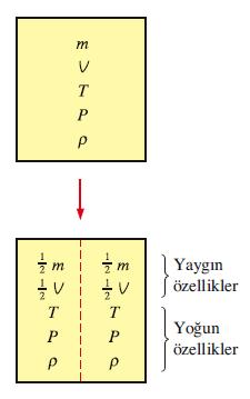 4 2 1 GİRİŞ Özellik: Bir sistemin herhangi bir karakteristiğidir. Yakından bilinen bazı özellikler; basınç P, sıcaklık T, hacim V ve kütle m olarak sıralanabilir.