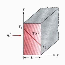 İletimle bir boyutlu ısı geçişi Fourier Yasası dt