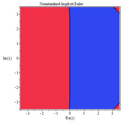 Şekil 5.3.10. Standart olmayan explicit Euler ( ) metodunun kararlılık bölgesi Şekil 5.3.12.
