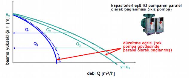 Pompaların Birbirine Hidrolik Olarak Bağlanması Paralel bağlı pompalar - Aynı basma
