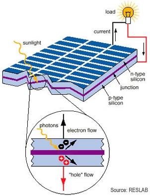 GÜNEŞ PİLLERİ ( FOTOVOLTAİK PİLLER) Güneş enerjisi, güneş pilinin yapısına bağlı olarak % 5 ile % 20 arasında bir verimle elektrik enerjisine çevrilebilir.