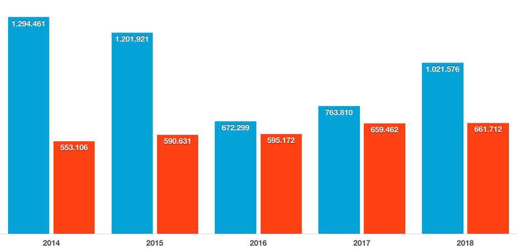 İzmir e Gelen Ziyaretçiler (Ocak-Aralık) 2014 2015 2016 2017 2018 Değişim (%) 2017/2018 Yabancı 1.294.461 1.201.921 672.299 763.