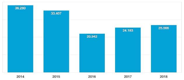 Gelişme Eğilimleri (2014-2018) KKTC 2016 da yükselişe geçen, 2018 de