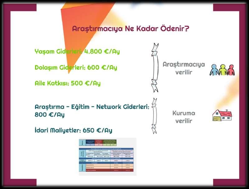 MSCA Bireysel Bursları (Individual Fellowships IF) 4880* Avro /ay 600 600 Avro /ay