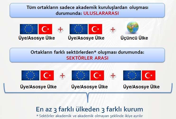 Araştırma ve Yenilikçilik Değişim Programı (RISE) Uluslararası ve sektörler arası dolaşım amaçlanır; araştırma personelinin kurumlar arasında değişimi