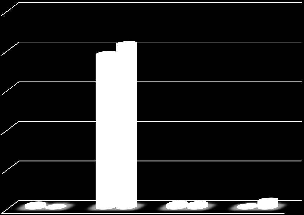 2015 yılının aynı dönemiyle karşılaştırıldığında 8,03 oranında artış gerçekleşmiştir. Tablo 14. Diğer Gelirler Gelişimi Diğer Gelirler 2015 Ocak- 2016 Ocak- Artış Oranı 5 1 Faiz Gelirleri 357.