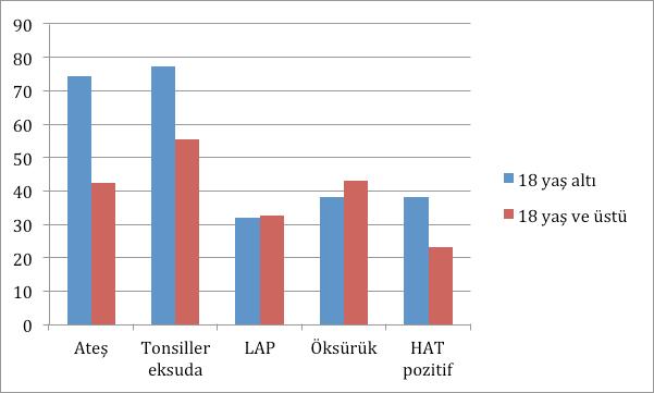 Esen et al., Hızlı Antijen Testi ve Semptomlar / doi: 10.14744/SEMB.2018.