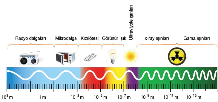 Elektromanyetik ışımaların ölçüldüğü araçlara ise spektrometre adı verilir.
