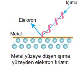 2) Fotoelektrik Olay Havası boşaltılmış ve içine bir metal yerleştirilmiş bir tüpe gönderilen ışının metalin yüzeyinden