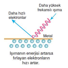 Işığın şiddetinin artması koparılan elektronun hızını etkilemez. Sadece kopan elektron sayısını arttırır.