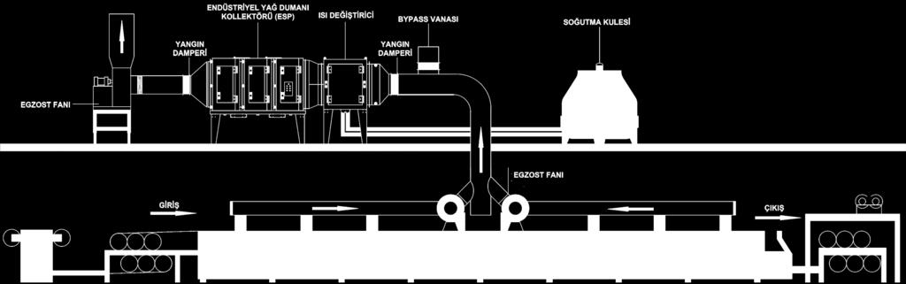 Sıcak egzost gazı liﬂi yapıların ayrıştırıldığı ön ﬁltre cihazından geçer, sonra ısı değiştiricisine girerek elektrostatik ﬁltre cihazı için en uygun