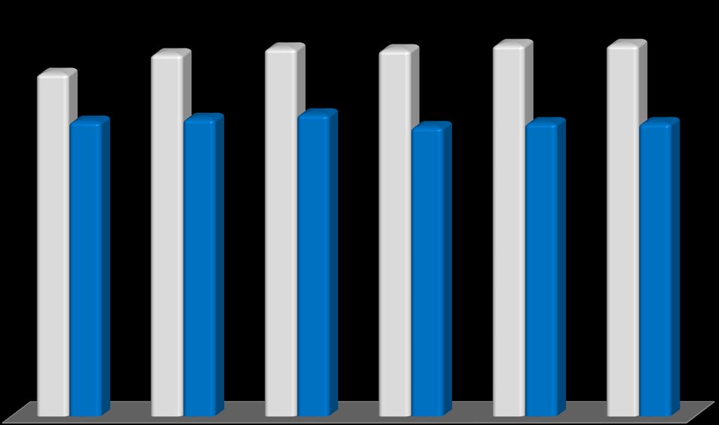 KİRA GETİRİ ORANLARI 7,77% 8,21% 8,34% 8,30% 8,42% 8,42% 6,68% 6,75% 6,85% 6,56% 6,65% 6,65% Kira Gelirleri/