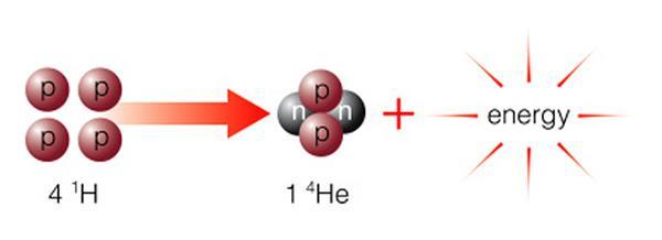 Nükleer Birleşme 4H He 4 H çekirdeğinin kütlesi (4 proton): 4 x (1.6726 x10-27 kg) = 6.69 x 10-24 g He çekirdeğinin kütlesi: = 6.