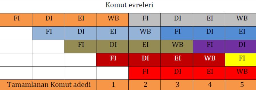 RISC ve CISC 1.Kod Bellekten program kodunun getirilmesi (FI-Fetch Instruction) 2.