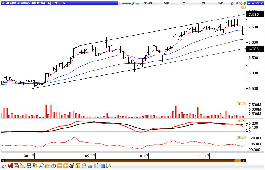 Alarko Holding Alarko Holding, dün gün içinde en düşük 7.23 seviyesini test etti ve günü 7.24 seviyesinden kapattı. Senette 7.
