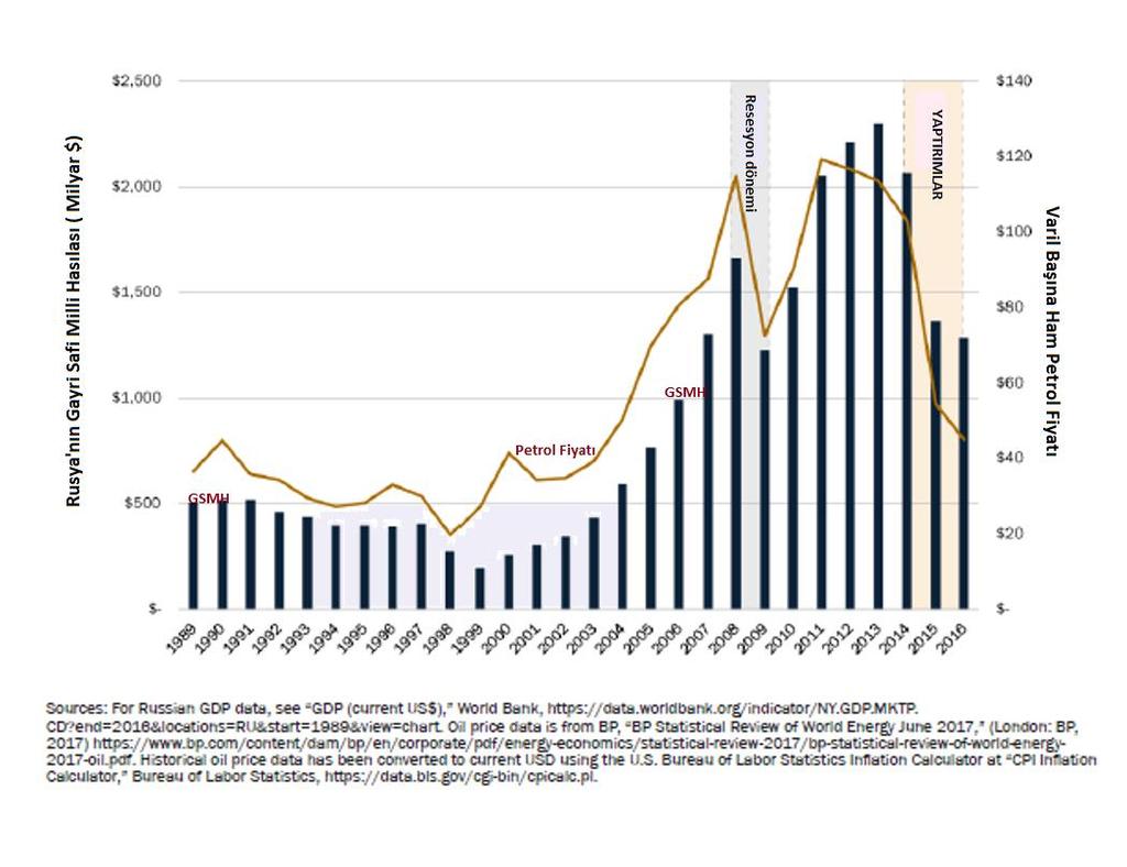 Rusya nın Fosil Enerji Kaynak İhracatına Bağlı Ekonomisi ABD net petrol ihracatçısı olma yolunda hızla ilerlerken Rusya nın enerji kaynaklarına ve dünya petrol fiyatlarına doğrudan bağlı olan