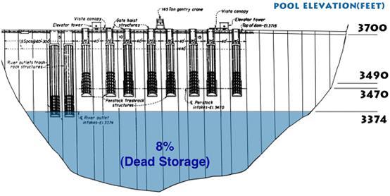 Yükleme odasındaki fazla su için bir taşkın savağı bulunmaktadır. Su bir cebri borudan geçirilerek türbine verilmekte ve burada hidrolik enerjisi mekanik enerjiye çevrilmektedir.