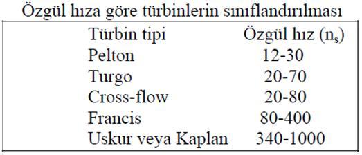 Hidroelektrik sistemlerde kullanılan türbinler ve regülasyon Türbinler, akışkanın hidrolik enerjisini mekanik enerjiye çeviren makinalardır.