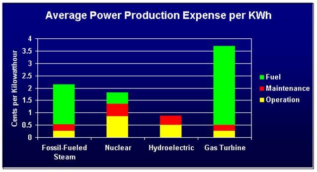 1997 yılı başı itibarıyla mevcut duruma bir göz atıldığında Türkiye'de 124,5 milyar kwh olarak bulunmuş olan teknik ve ekonomik potansiyelin şimdiye kadar sadece 36.