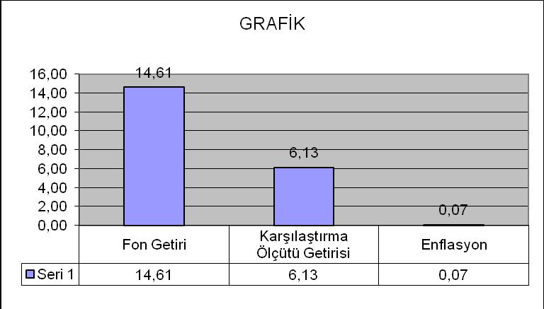 B. PERFORMANS BİLGİSİ Karşılaştırma Ölçütünün Getirisi Portföyün veya Portföy Grubunun Zaman İçinde Standart Karşılaştırma Ölçütünün Standart Sunuma Dahil Dönem Sonu Portföy veya Portföy Grubunun Net