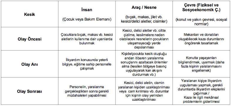 Toplum ve Sosyal Hizmet Cilt 30, Sayı 1, Ocak 2019 Çizelge: 4 Ev Kazalarından Kesik Örneğine Uygulanan Haddon Matrisi (Topgül, 2017) Haddon Matrisi kullanılarak, kesik tipi kazayı önlemeye,