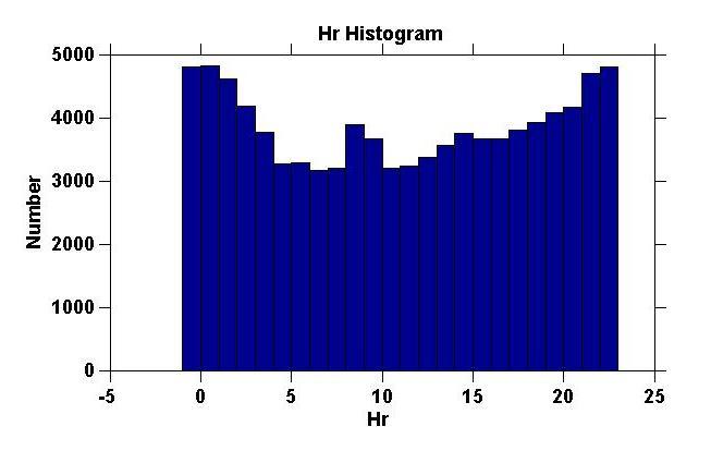 Cambaz et al. / Yerbilimleri, 2019, 40 (1), 110-135 Figure 5. Earthquake-hour histogram. Şekil 5. Deprem-saat histogramı. Figure 7. Earthquake-magnitude histogram. Şekil 7. Deprem-büyüklük histogramı.