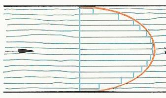 AKIŞ ŞEKİLLERİ Düzgün bir boruda akış şeklini matematiksel olarak belirlemek için Reynolds