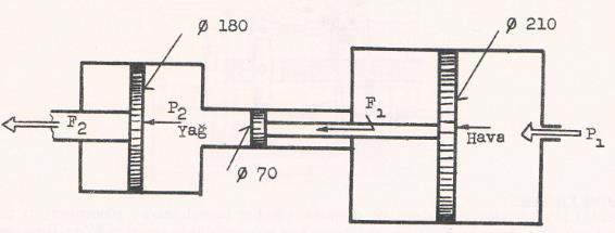 36 ÖRNEK PROBLEMLER 4. Şekildeki basınç yükseltici silindirin büyük piston yüzeyine 6 bar basıncında hava etki ettrilmekte ve içinde yağ bulunan küçük çaplı silindirin basıncı yükseltilmektedir.