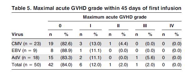 Sonuçlar 50 hasta: 18ADV, 23 CMV, 9EBV, Grade III