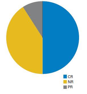 Sonuçlar 28 Hastada 14CR(%50) 3PR(%10)